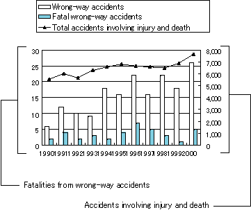 Fig. 1: Wrong-way accidents 