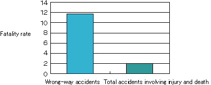 Fig. 2: Fatality rate (%)