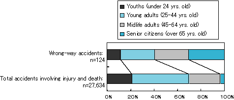 Fig. 4: Percentages by age range 