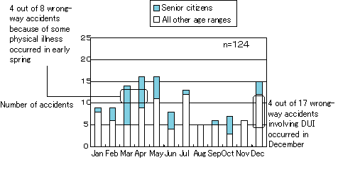 Fig. 5: Accidents by month