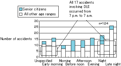 Fig. 6: Accidents by time of day