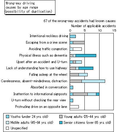 Fig. 8: Circumstances involved in analysis by age range 