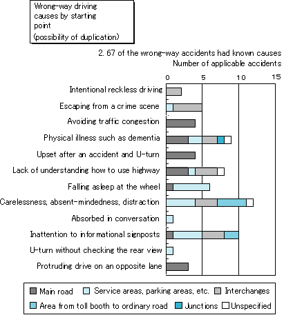 Fig. 9: Circumstances involved in analysis by starting point