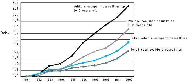 Fig.1 Increase of child casualties from road accidents (1991 = 1.0)