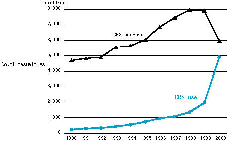 Fig.2 Up-to-5 year old casualties during CRS use/non-use