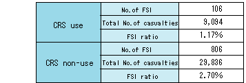 Fig. 3  FSI ratios between CRS use and non-use, 1996-2000