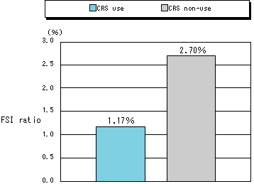 Fig. 3 FSI ratios between CRS use and non-use,1996-2000