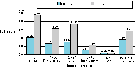 Fig. 5 CRS effects according to the direction of collision, 1996-2000