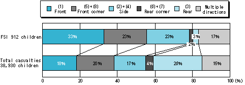 Fig. 4  Percentage of child casualties by impact direction, 1996-2000