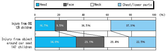 Fig. 7  Injury inflicting objects and injured parts of child body