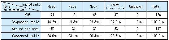 Fig. 7  Injury inflicting objects and injured parts of child body