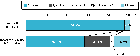 Fig. 6  Incidence of child ejection from CRS position