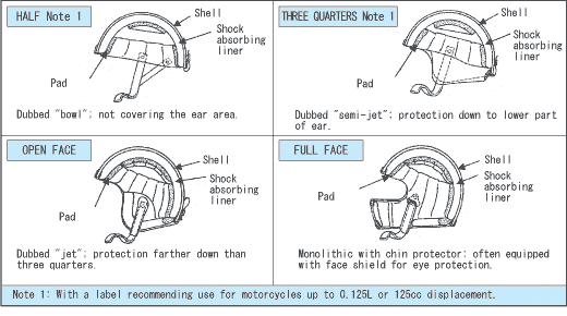 Fig. 1  Helmet types and structure (cross-section)