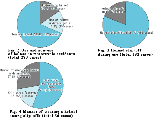 Fig. 2	Use and non-use of helmet in motorcycle accidents (total 280 cases)/Fig. 3 Helmet slip-off during use (total 192 cases)/Fig. 4 Manner of wearing a helmet among slip-offs (total 36 cases)