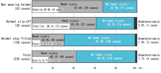 Fig. 5  Helmet slip-off and head injury
