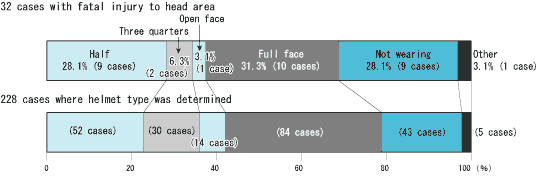 Fig. 6  Helmet types and injury