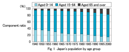 Fig.1 Japan's population by age group