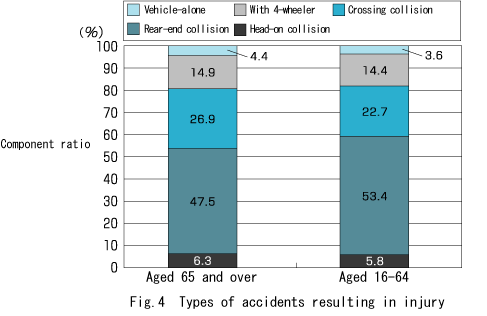 Fig. 4  Types of accidents resulting in injury