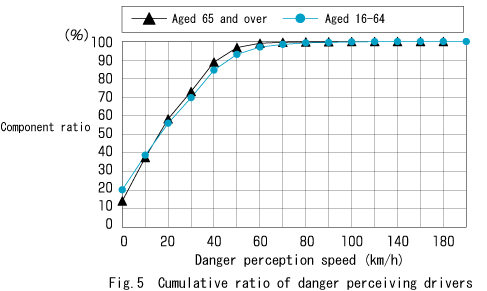 Fig. 5  Cumulative ratio of danger perceiving drivers