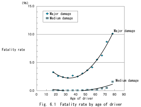 Fig. 6.1  Fatality rate by age of driver