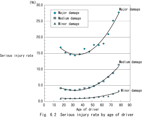 Fig. 6.2  Serious injury rate by age of driver