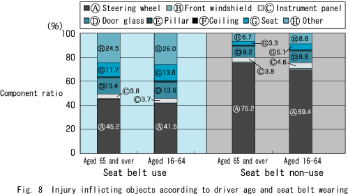 Fig. 8  Injury inflicting objects according to driver age and seat belt wearing