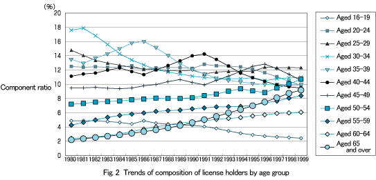 Fig.2 Trends of composition of license holders by age group