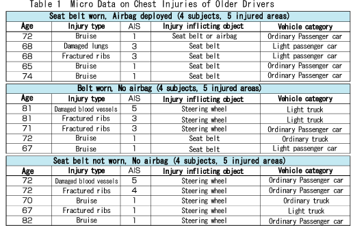 Table 1  Micro Data on Chest Injuries of Older Drivers 