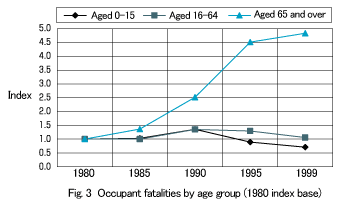 Fig.3 Occupant fatalities by age group (1980 index base)