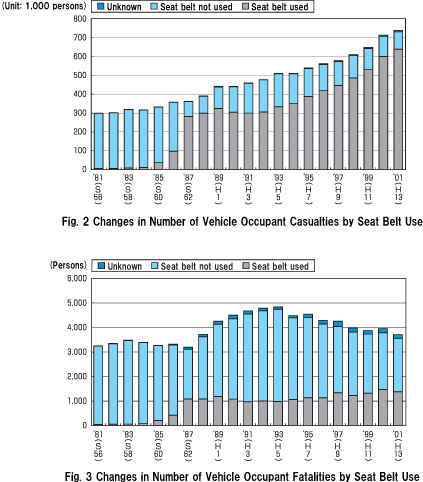 Fig.2 Changes in Number of Vehicle Occupant Casualties by Seat Belt Use   Fig.3 Changes in Number of Vehicle Occupant Fatalities by Seat Belt Use