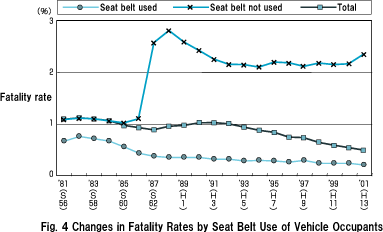 Fig.4 Changes in Fatality Rates by Seat Belt Use of Vehicle Occupants