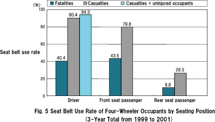 Fig.5 Seat Belt Use Rate of Four-Wheeler Occupants by Seating Position (3-Year Total from 1999 to 2001)