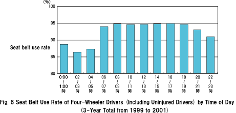 Fig.6 Seat Belt Use Rate of Four-Wheeler Drivers (Including Uninjured Drivers) by Time of Day (3-Year Total from 1999 to 2001)
