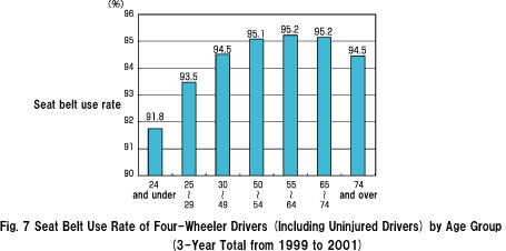 Fig.7 Seat Belt Use Rate of Four-Wheeler Drivers (Including Uninjured Drivers) by Age Group (3-Year Total from 1999 to 2001)