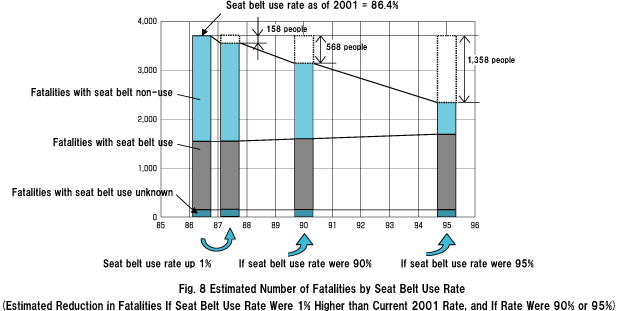 Fig.8 Estimated Number of Fatalities by Seat Belt Use Rate (Estimated Reduction in Fatalities If Seat Belt Use Rate Were 1% Higher than Current 2001 Rate, and If Rate Were 90% or 95%)