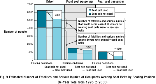 Fig.9 Estimated Number of Fatalities and Serious Injuries of Occupants Wearing Seat Belts by Seating Position (6-Year Total from 1995 to 2000)