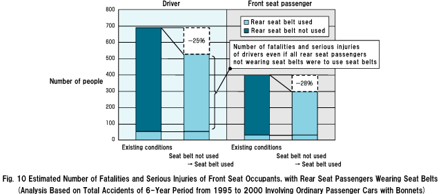 Fig.10 Estimated Number of Fatalities and Serious Injuries of Front Seat Occupants, with Rear Seat Passengers Wearing Seat Belts (Analysis Based on Total Accidents of 6-Year Period from 1995 to 2000 Involving Ordinary Passenger Cars with Bonnets)