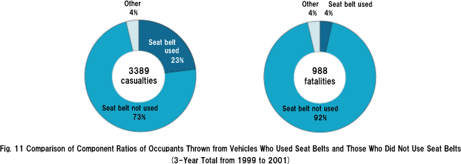 Fig.11 Comparison of Component Ratios of Occupants Thrown from Vehicles Who Used Seat Belts and Those Who Did Not Use Seat Belts (3-Year Total from 1999 to 2001)