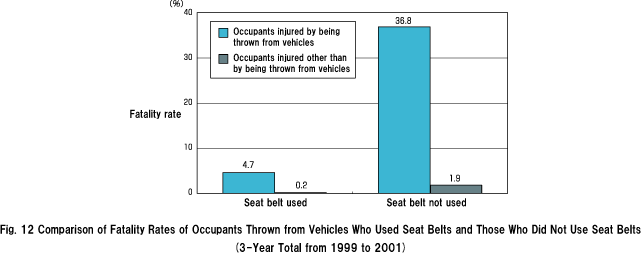 Fig.12 Comparison of Fatality Rates of Occupants Thrown from Vehicles Who Used Seat Belts and Those Who Did Not Use Seat Belts (3-Year Total from 1999 to 2001)