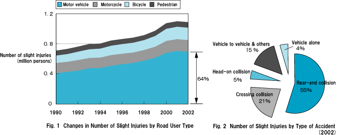Fig. 1  Changes in Number of Slight Injuries by Road User Type /Fig. 2  Number of Slight Injuries by Type of Accident (2002)