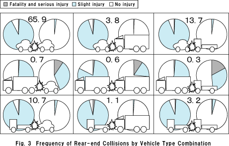 Fig. 3  Frequency of Rear-end Collisions by Vehicle Type Combination