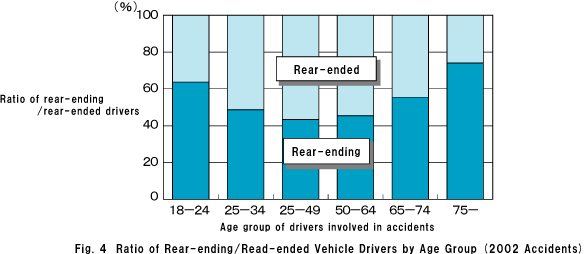 Fig. 4  Ratio of Rear-ending/Read-ended Vehicle Drivers by Age Group (2002 Accidents)