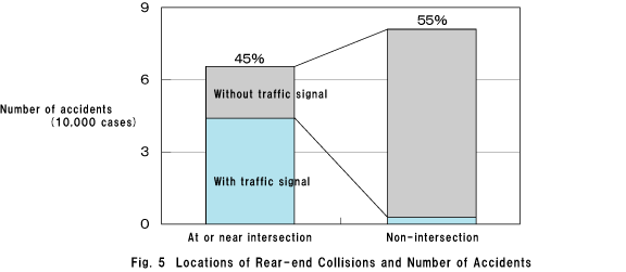 Fig. 5  Locations of Rear-end Collisions and Number of Accidents