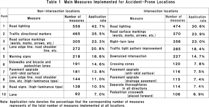 Table 1  Main Measures Implemented for Accident-Prone Locations