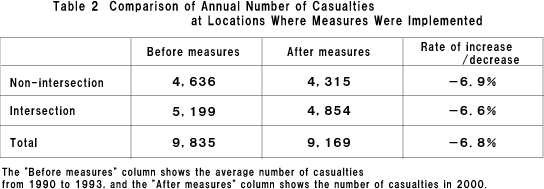 Table 2  Comparison of Annual Number of Casualties at Locations Where Measures Were Implemented 