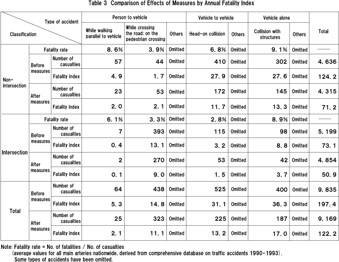 Table 3 Comparison of Effects of Measures by Annual Fatality Index