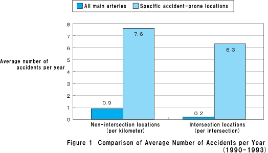 Figure 1  Comparison of Average Number of Accidents per Year (1990-1993)