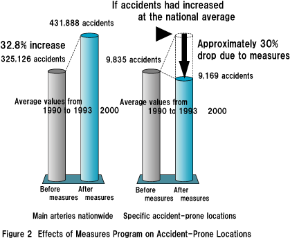 Figure 2  Effects of Measures Program on Accident-Prone Locations