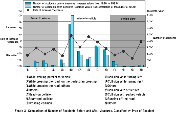 Figure 3  Comparison of Number of Accidents Before and After Measures, Classified by Type of Accident