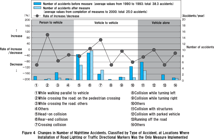 Figure 4 Changes in Number of Nighttime Accidents, Classified by Type of Accident, at Locations Where Installation of Road Lighting or Traffic Directional Markers Was the Only Measure Implemented